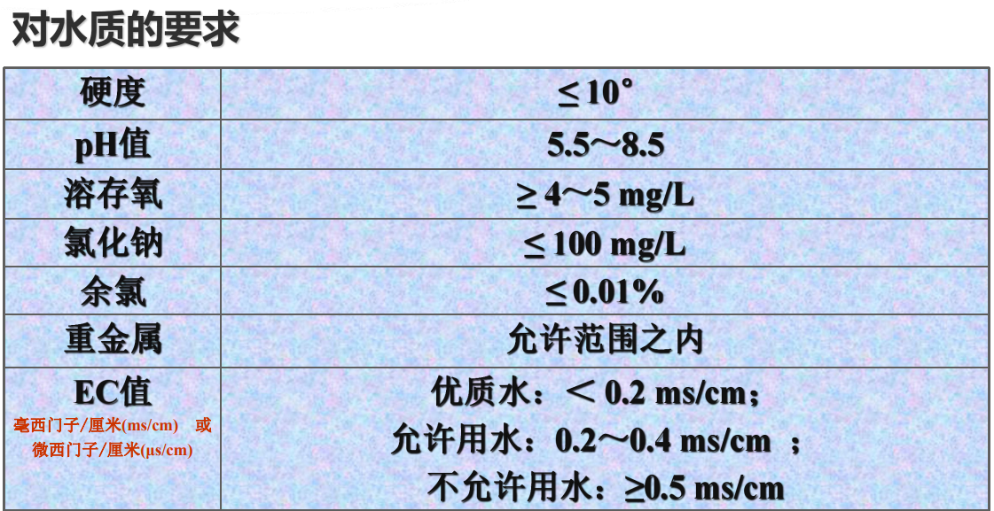 無土栽培對水質的要求.png